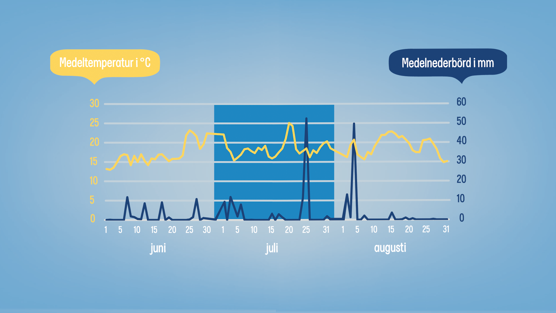 Temperature vs Rainfall diagram